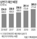 정부, 내년 예산 71% 상반기에 쓴다…경기 부양 총력전