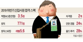 적응력 좋아 업무 성과 높다 vs 고령신입 조직 융화 힘들 수도