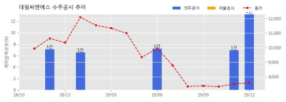 대림씨엔에스 수주공시 - 김해시관내 국도대체우회도로(무계~삼계) 건설공사 강교 제작 및 설치공사(이동2교외) 121.6억원 (매출액대비 5.91%)