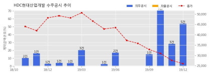 HDC현대산업개발 수주공시 - 중앙선 도담~영천 복선전철 제4,5공구 노반신설 기타공사 변경계약 2,175.8억원 (매출액대비 7.8%)