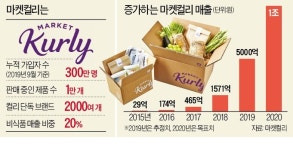 마켓컬리 "올해도 '퀀텀점프' 이어간다"