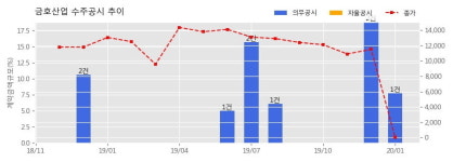 금호산업 수주공시 - 가톨릭대학교 성의교정 옴니버스파크 신축공사 1,060.1억원 (매출액대비 7.70%)