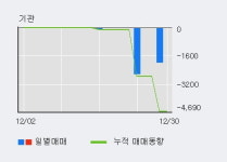 강원 10% 이상 상승, 주가 상승세, 단기 이평선 역배열 구간