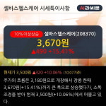 셀바스헬스케어 10% 이상 상승, 단기·중기 이평선 정배열로 상승세