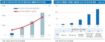 에이치아이아이투자개발 | "에이치시티, 5G 투자 확대로 주목 필요"