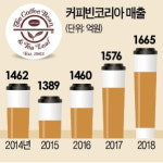 줄 서지 않고 앱 주문…콩다방 커피빈 달라졌다