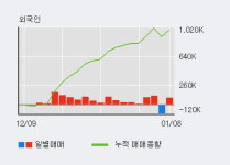 플랜즈커피 에프에스티 | '에프에스티' 10% 이상 상승, 전일 외국인 대량 순매수