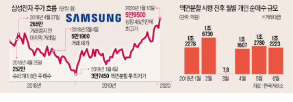 삼성전자 액면분할 전 2000억 몰빵 슈퍼개미 근황은…