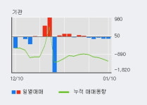 남광토건 5% 이상 상승, 주가 20일 이평선 상회, 단기·중기 이평선 역배열