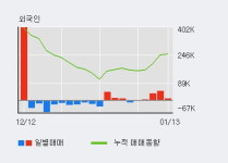 모다이노칩 10% 이상 상승, 최근 3일간 외국인 대량 순매수