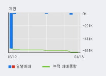 모다이노칩 10% 이상 상승, 최근 3일간 외국인 대량 순매수