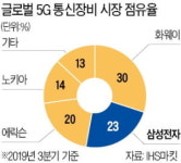 삼성전자, 美 5G 통신망 설계회사 사들여