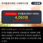 우리들휴브레인 10% 이상 상승, 2019.3Q, 매출액 246억(+215.6%), 영업이익 -2억(적자지속)