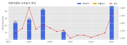 까뮤이앤씨 수주공시 - 양평 창대리 테라스하우스 신축공사 550.1억원 (매출액대비 47.3%)