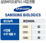 삼성바이오, 올해 美에 CDO 연구소