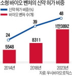 글로벌 제약바이오업계 작은 거인 급부상