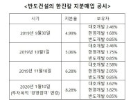 [마켓인사이트]법조계 반도건설, 한진칼 보유목적 허위공시로 의결권 제한될 가능성