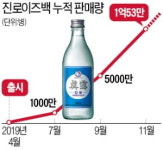 없어서 못 파는 소주 진로이즈백