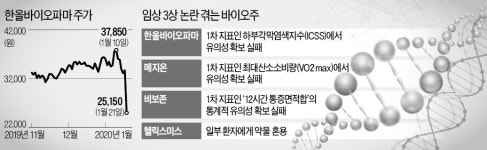바이오株, 이번엔 한올바이오파마 쇼크