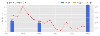 광명전기 수주공시 - 양주옥정 지식산업센터 신축공사 176억원 (매출액대비 15.42%)