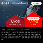 우리들휴브레인 52주 신고가 경신, 전일 외국인 대량 순매수