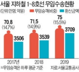 서울 지하철, 노인 등 무임승차 손실 3700억
