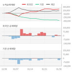 [잠정실적]송원산업, 3년 중 가장 낮은 영업이익, 매출액은 직전 대비 -5.6%↓ (연결)
