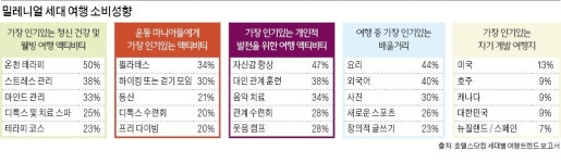 밀레니얼 세대 자기계발 여행 즐긴다