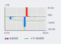 대호에이엘 5% 이상 상승, 주가 상승 흐름, 단기 이평선 정배열, 중기 이평선 역배열
