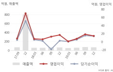 통족표선점 | [잠정실적]인산가, 작년 4Q 매출액 68.6억(+1.2%) 영업이익 14.3억(-14%) (연결)