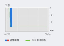 동국알앤에스 10% 이상 상승, 전일 외국인 대량 순매수