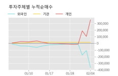 덕성 15% 이상 상승, 단기·중기 이평선 정배열로 상승세