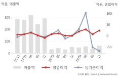 [잠정실적]포비스티앤씨, 작년 4Q 매출액 63.4억(+23%) 영업이익 23.7억(+4,640%) (연결)