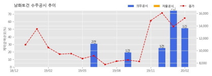 남화토건 수주공시 - 광주광역시 광산구 수완동 도시형 생활주택 신축공사 265.9억원 (매출액대비 51.43%)