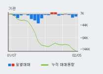 한국단자 5% 이상 상승, 주가 5일 이평선 상회, 단기·중기 이평선 역배열