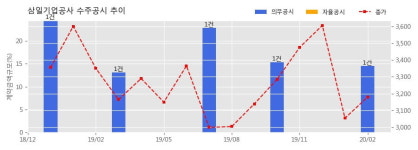 삼일기업공사 수주공시 - 방배동 1715 근린생활시설 및 업무시설 신축공사 81.7억원 (매출액대비 14.53%)