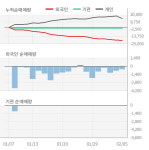 [잠정실적]한창산업, 작년 4Q 매출액 174억(+2.7%) 영업이익 -2000만(적자전환) (개별)