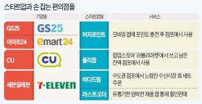 새로운 서비스로 손님 한 명이라도 더 모셔라…스타트업 新기술 품는 편의점