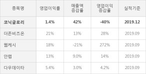 [잠정실적]코닉글로리, 3년 중 최고 매출 달성, 영업이익은 직전 대비 100%↑ (개별)
