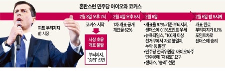 아이오와 개표 100곳 이상 오류…美민주 대선레이스 시작부터 '자멸'