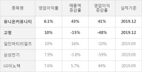 [잠정실적]유니온커뮤니티, 3년 중 최고 매출 달성, 영업이익은 직전 대비 22%↑ (연결)