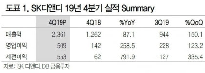 SK디앤디, 예상치 웃돈 4분기·올해 실적도 최대치 전망-DB