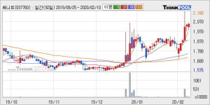 쎄니트 10% 이상 상승, 단기·중기 이평선 정배열로 상승세