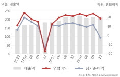 구인증_갤럭시아_4 | [잠정실적]갤럭시아컴즈, 작년 4Q 매출액 213억(-4.7%) 영업이익 18.5억(-12%) (연결)