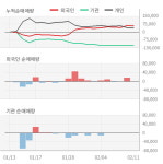 구인증_갤럭시아_4 | [잠정실적]갤럭시아컴즈, 작년 4Q 매출액 213억(-4.7%) 영업이익 18.5억(-12%) (연결)