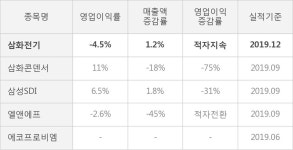 [잠정실적]삼화전기, 작년 4Q 영업이익 적자폭 커짐... -10.8억원 → -19.4억원 (연결)