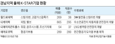 한국산업기술시험원, 3년간 맞춤형 기술자문…경남 4개기업 K-STAR로 키운다
