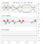 [잠정실적]에스티오, 작년 4Q 매출액 252억(-6.3%) 영업이익 17.5억(+136%) (연결)