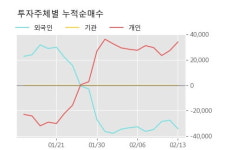 세명전기 15% 이상 상승, 주가 60일 이평선 상회, 단기·중기 이평선 역배열