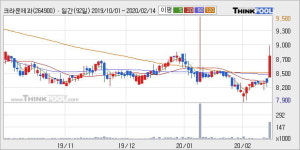 크라운제과 10% 이상 상승, 주가 상승 중, 단기간 골든크로스 형성